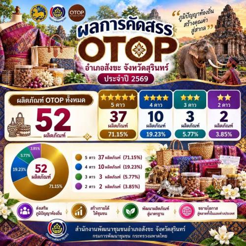 ผลการคัดสรรสุดยอดผลิตภัณฑ์ชุมชน